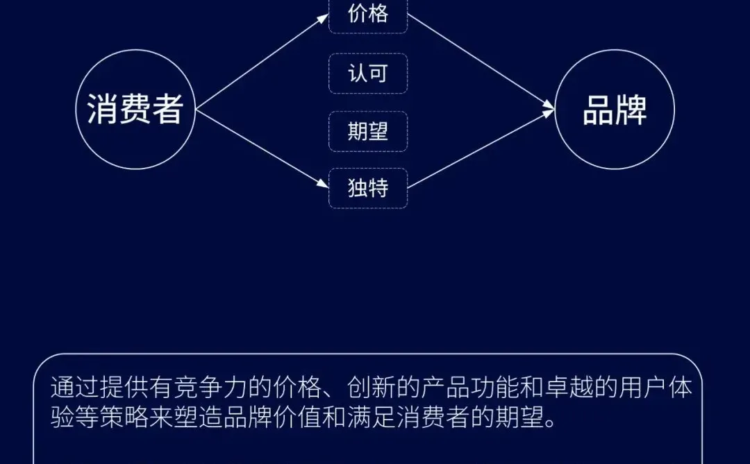 七个营销维度构建竞争优势