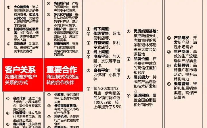 每天了解一家公司 ｜伊利商业模式画布