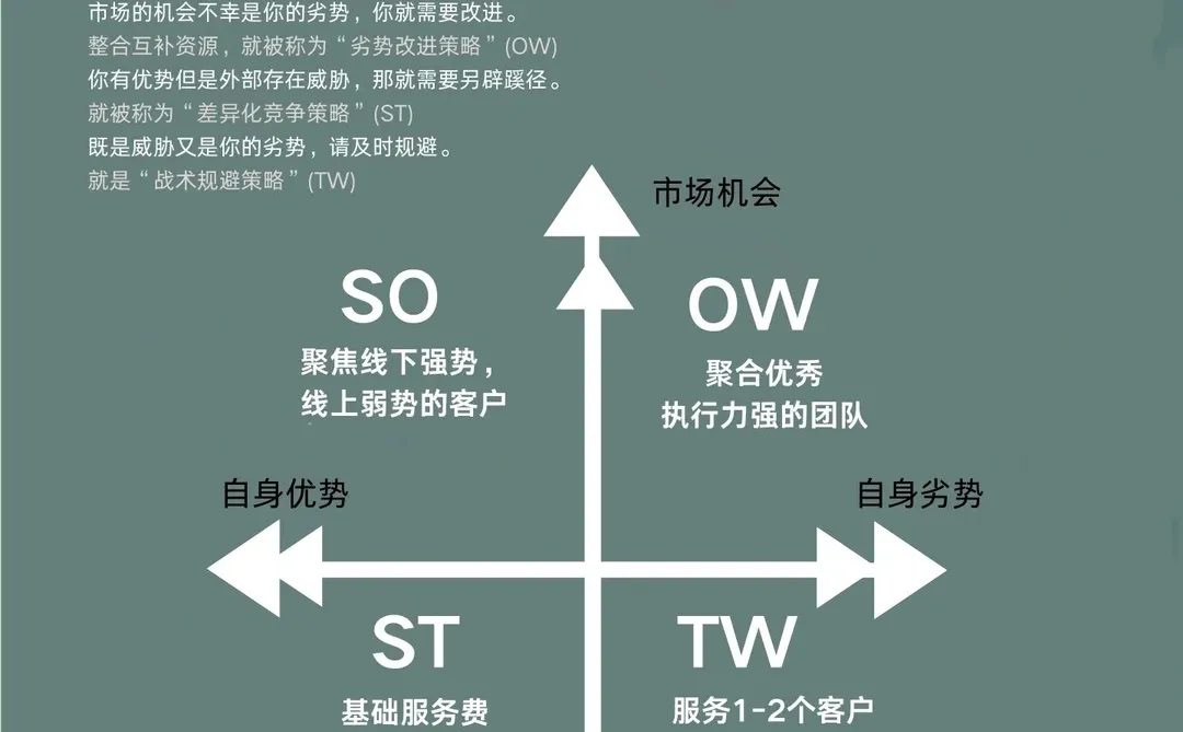 营销策划必备！SWOT完整分析！