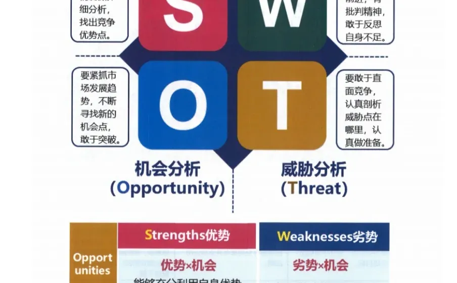 ???企业SWOT分析