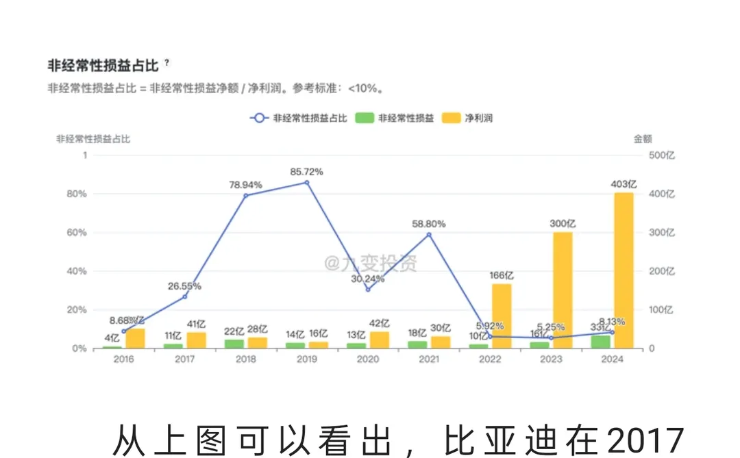 比亚迪财报分析之盈利质量分析