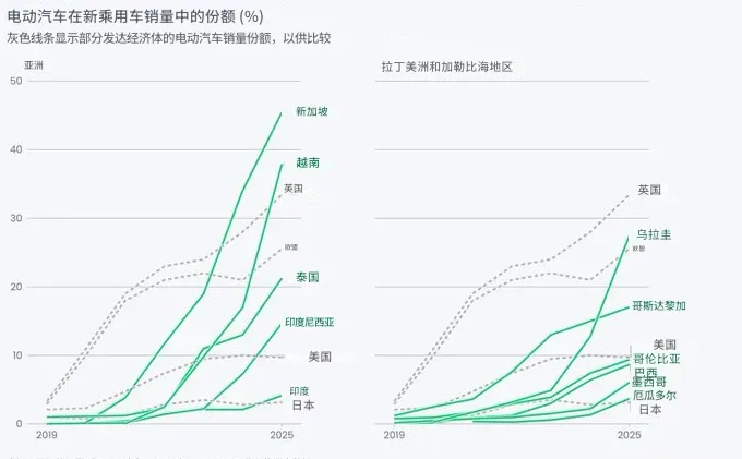 这些数据直接打脸了传统汽车！