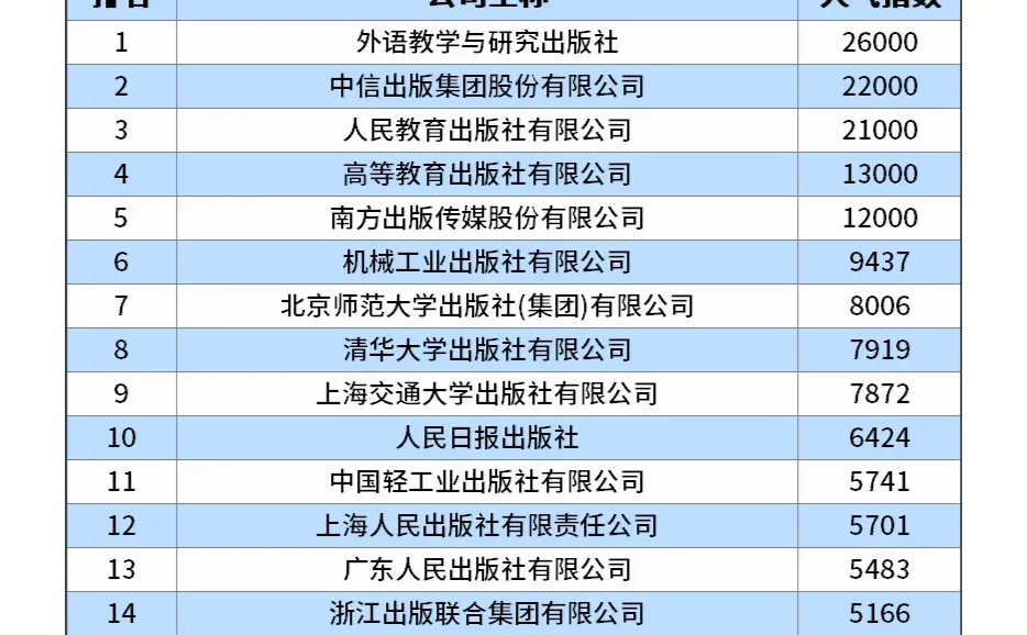 2025年中国‌出版社公司排行榜