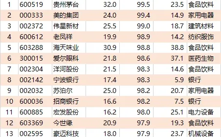 A股稳定高盈利的20家公司