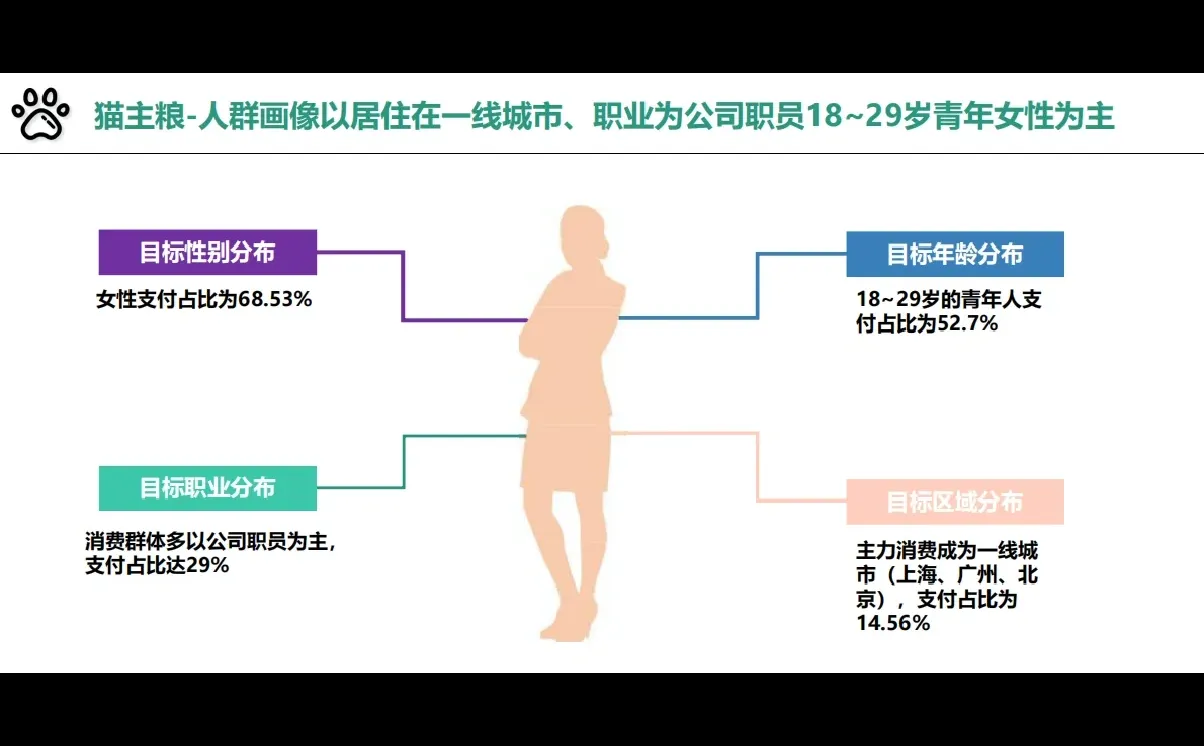 宠物行业报告 | 猫粮行业—品牌拆解