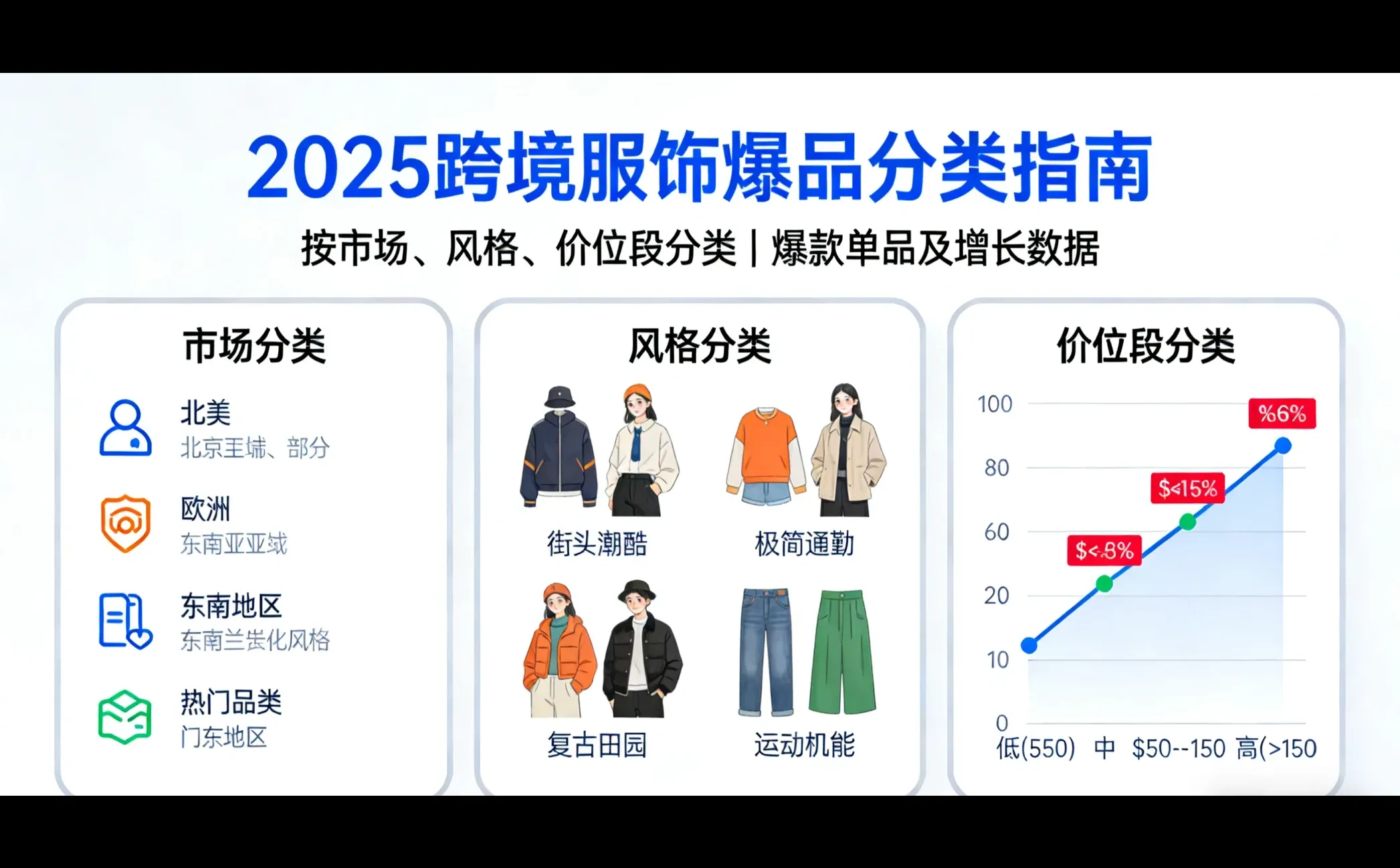 2025服饰跨境爆单指南?3个细分方向必抓（附