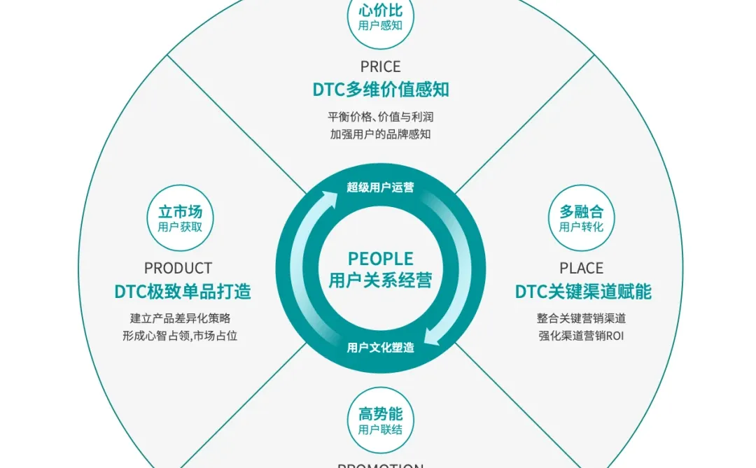 用户关系是品牌实现营销增长的核心