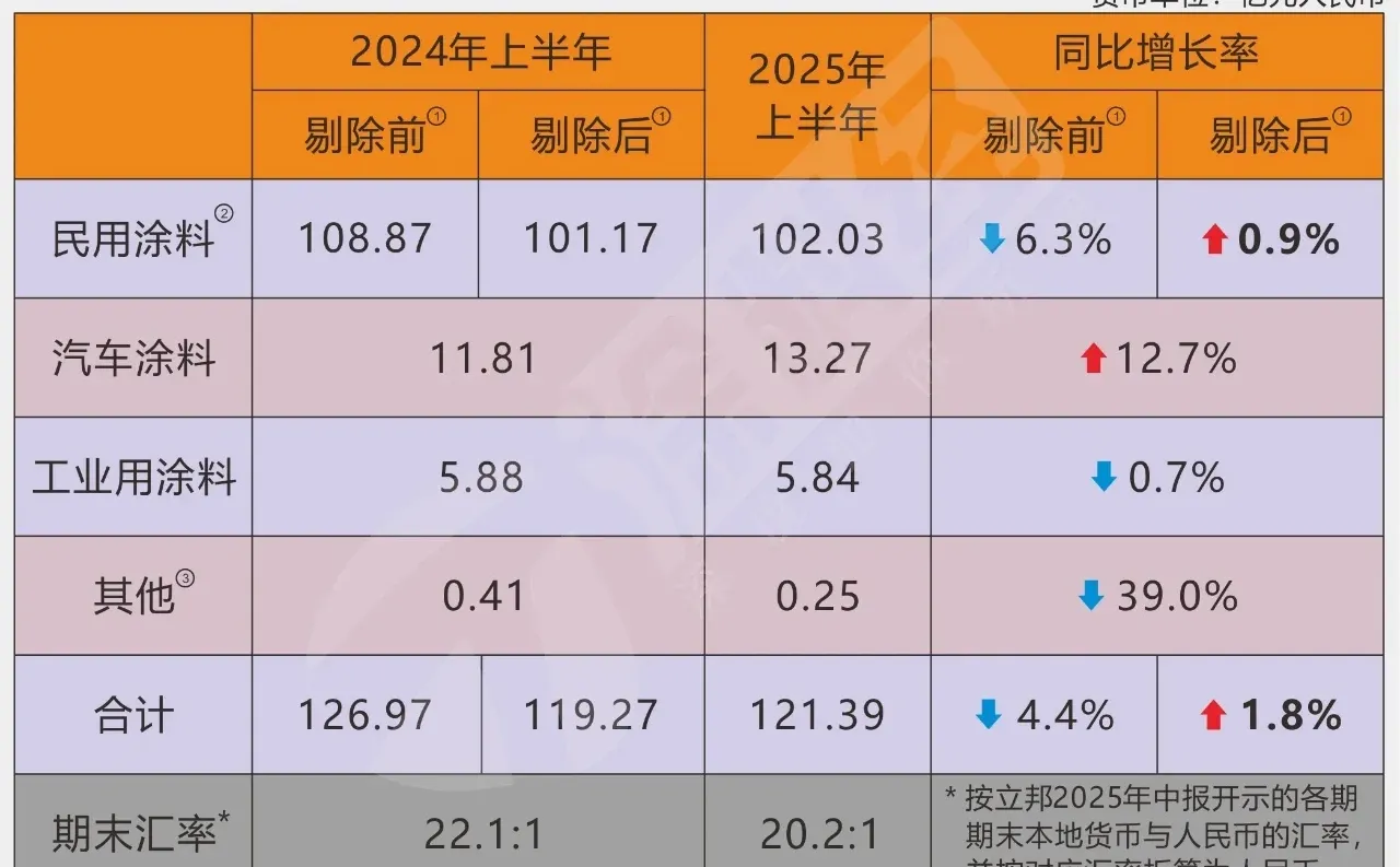立邦业绩下滑？调查发现是“假象
