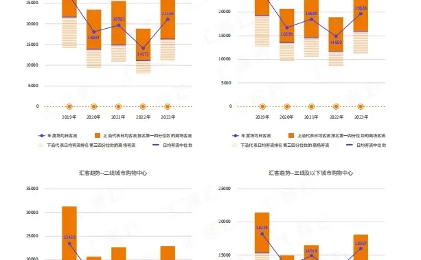 中国实体商业客流分析报告