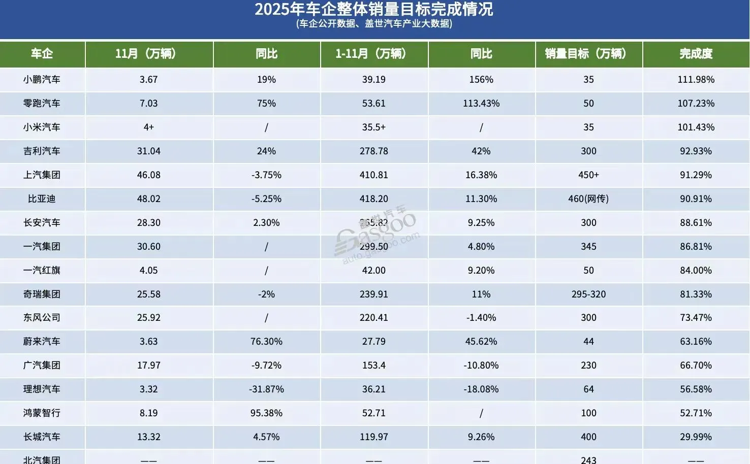 2025年车企整体销量目标完成情况