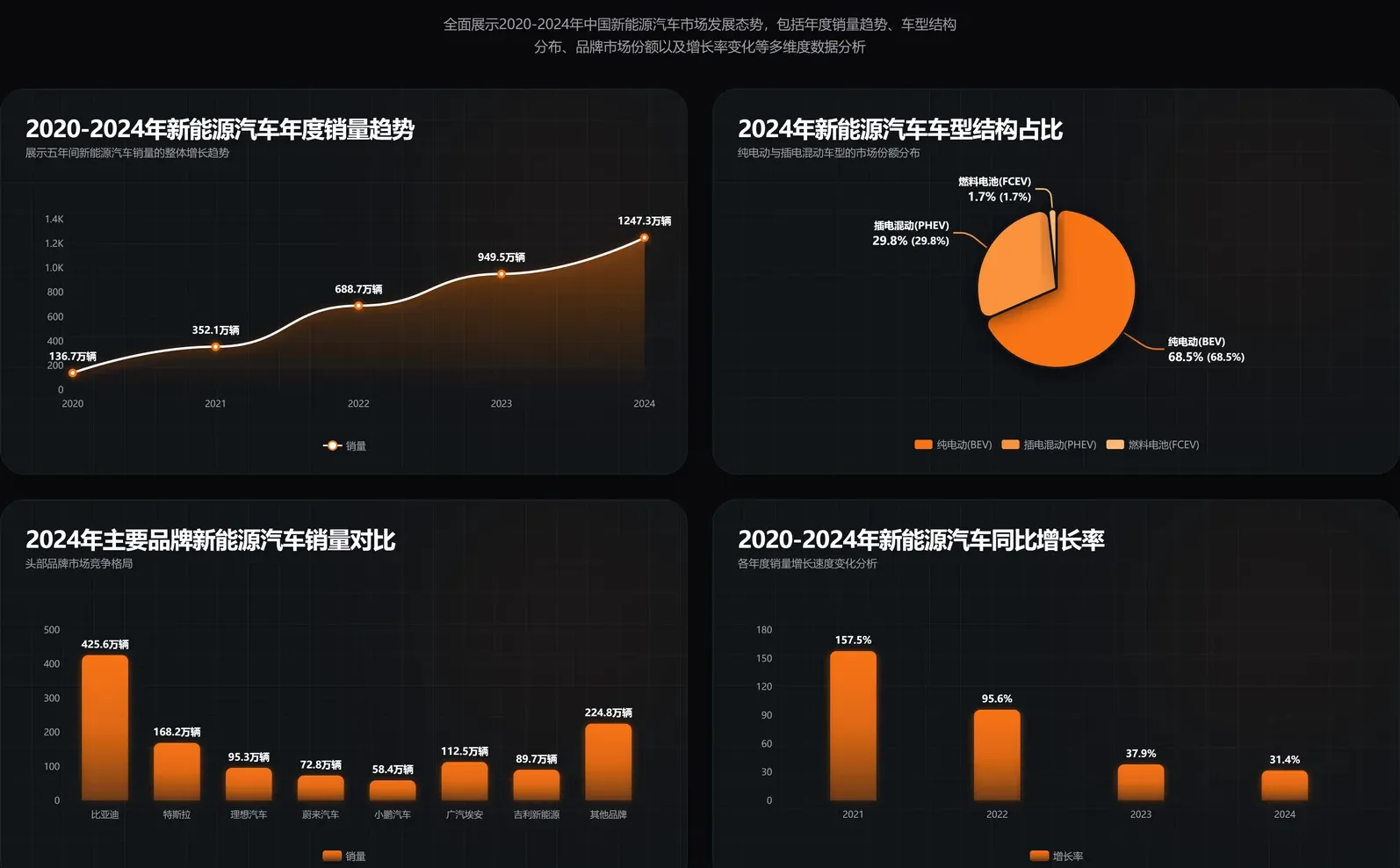 震惊的曲线，新能源车销量 4 年翻了 10 倍