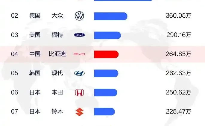 全球汽车销量排名