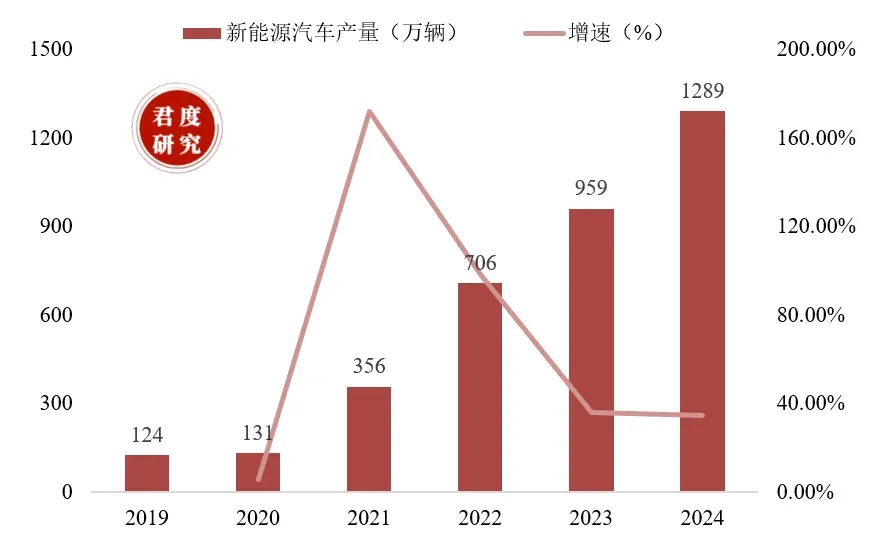 2019-2024年我国新能源汽车产量。