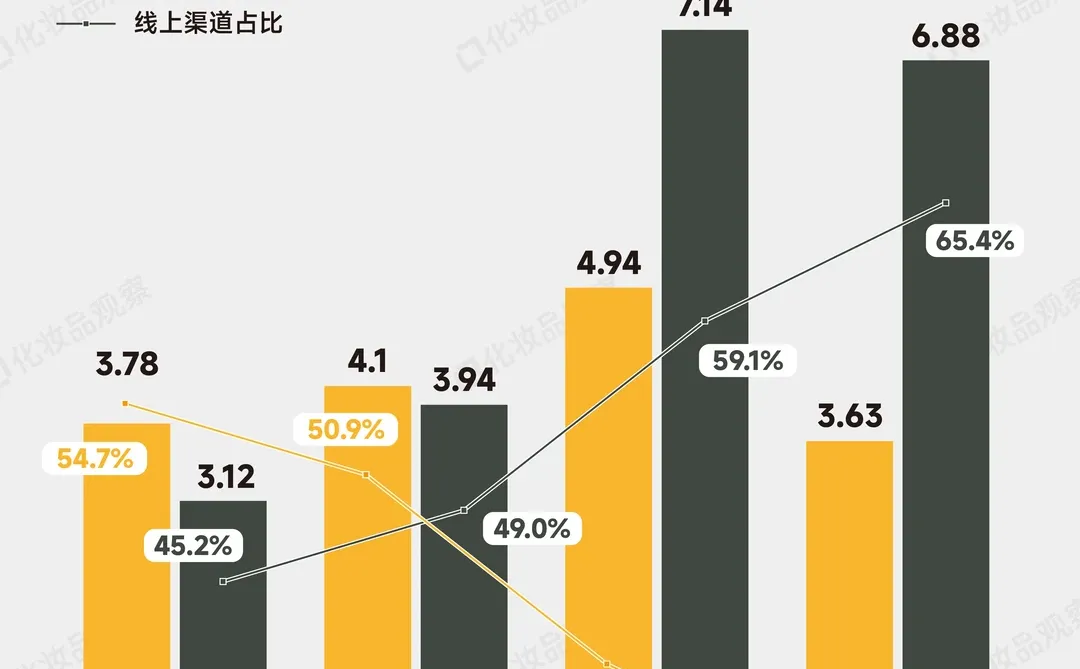 毛利率82%，「贵妇精油」谁在买?