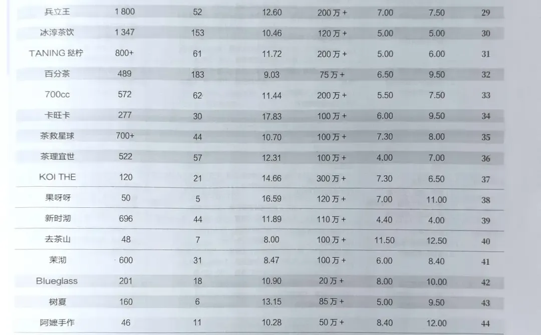 新茶饮品牌top50