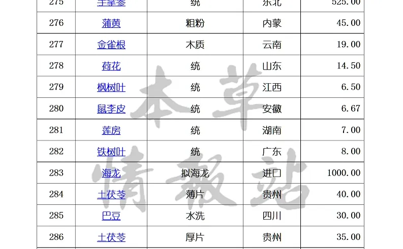 全国中药材市场价格监测20251219
