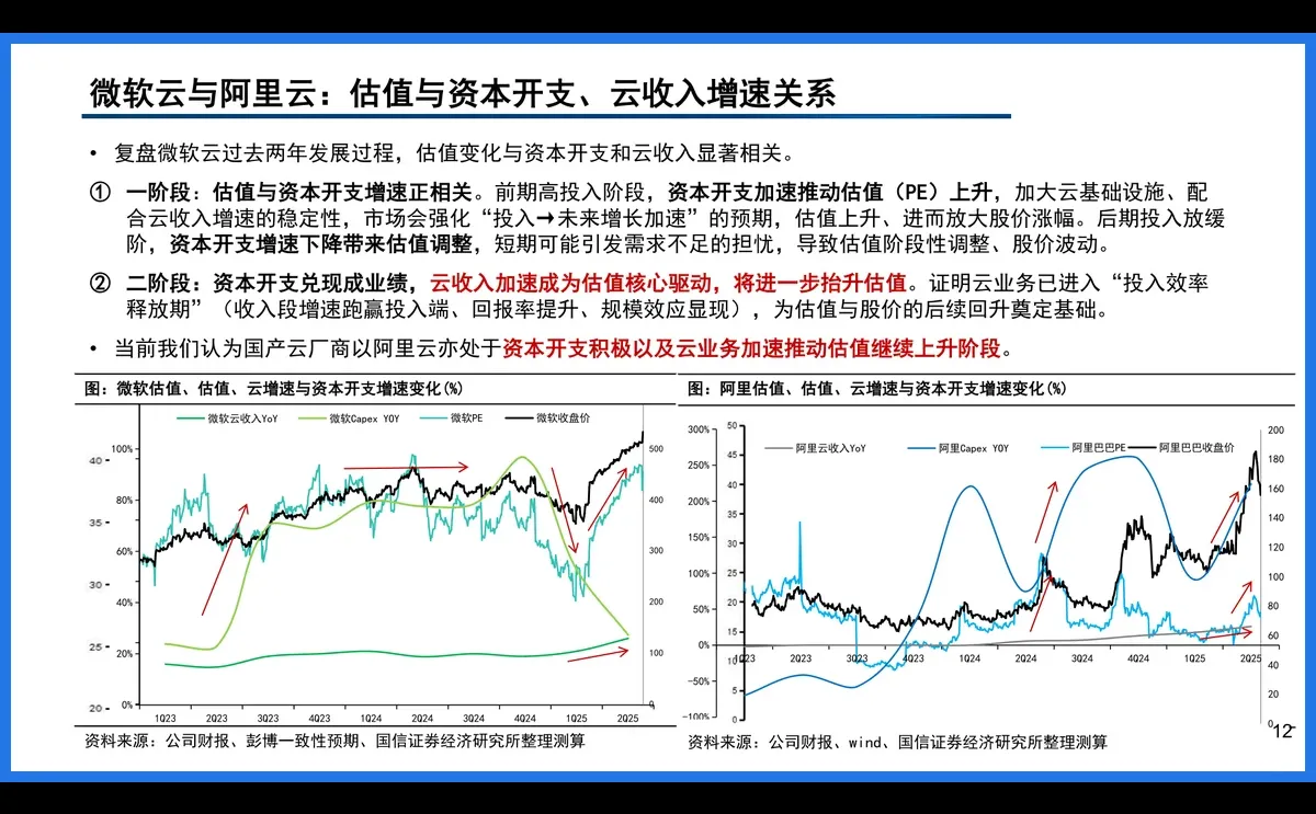 云厂商算力与芯片布局