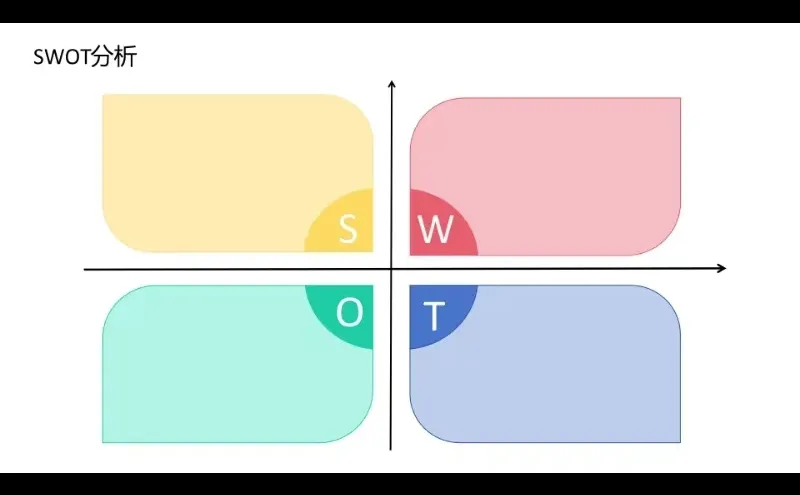 PPT模板之SWOT