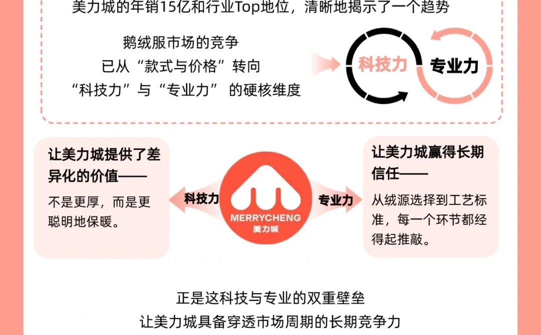 年销15亿，美力城为何能做到“行业TOP”？