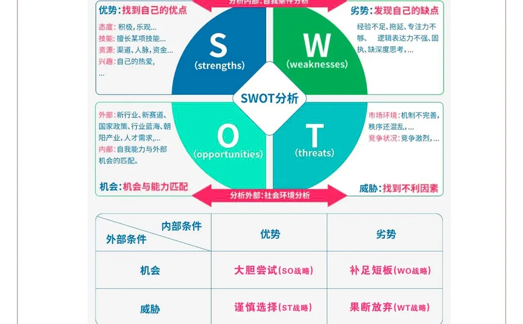 SWOT分析法 优势、劣势、机会和威胁