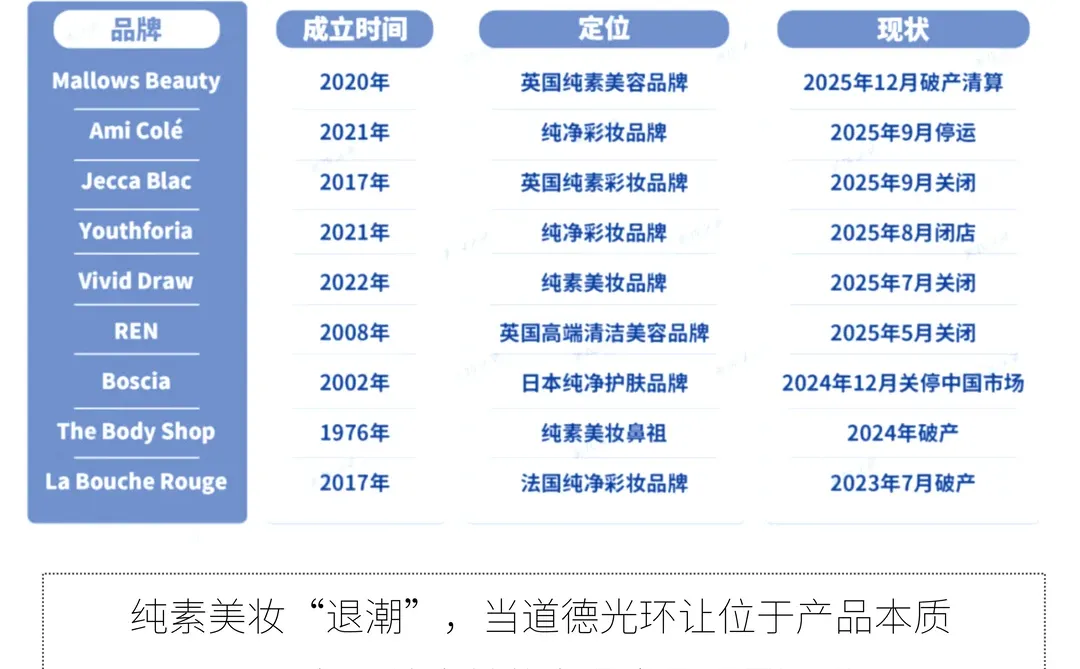 纯素美妆“退潮”：当道德光环让位于产品本质