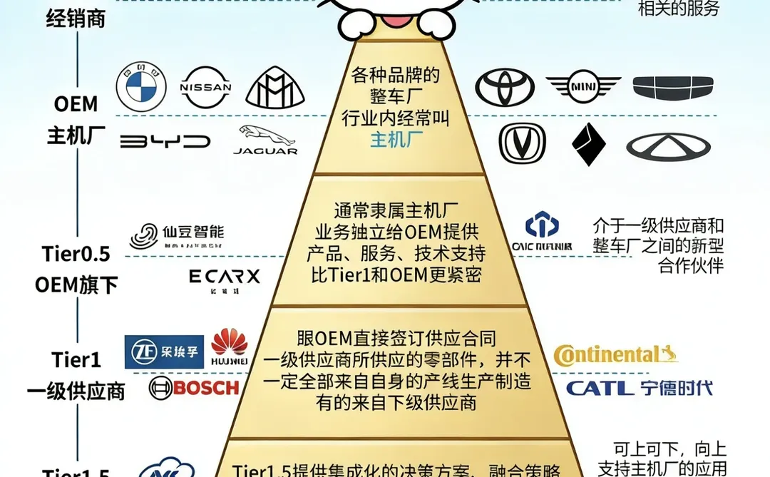 一图看懂?汽车产业链！！！