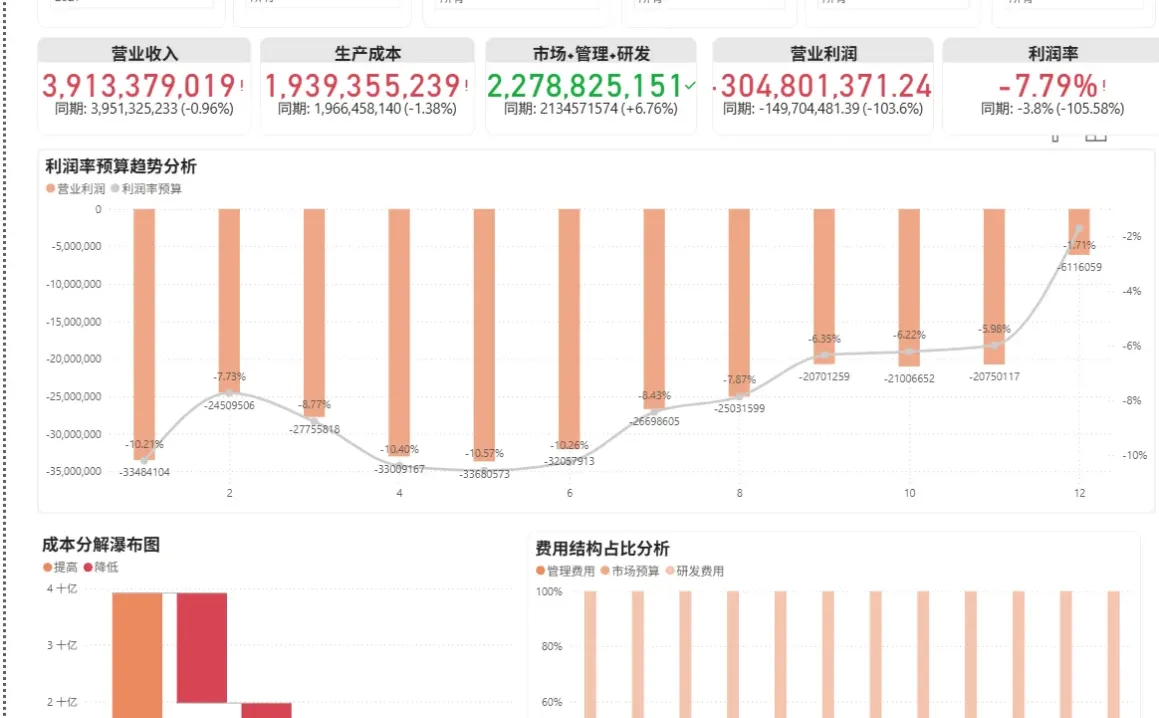 Excel利润预算建模+Power BI可视化实战总结
