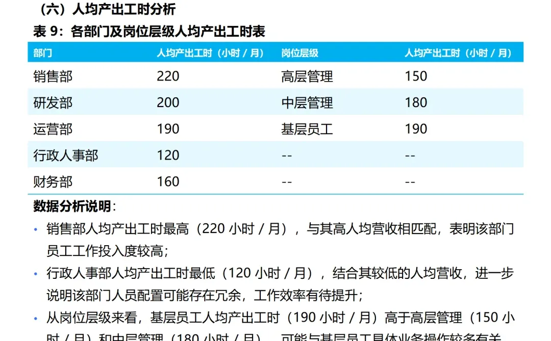 人效趋势分析报告