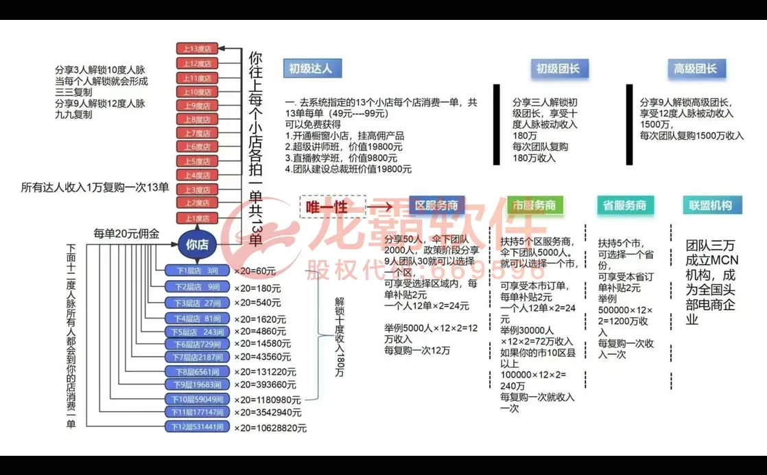 三三复制”裂变模型观察: