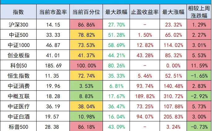 市场估值周报|第16期,开始分批卖出