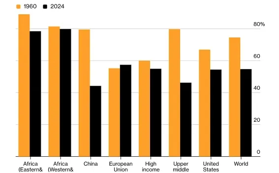 世界正在悄悄“缺人”