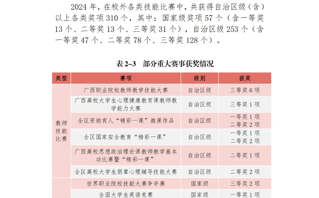 广西工商职业技术学院职业教育质量报告