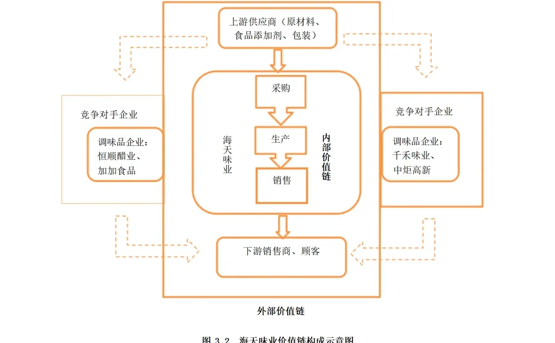 价值链视角下海天味业营运资金管理研究