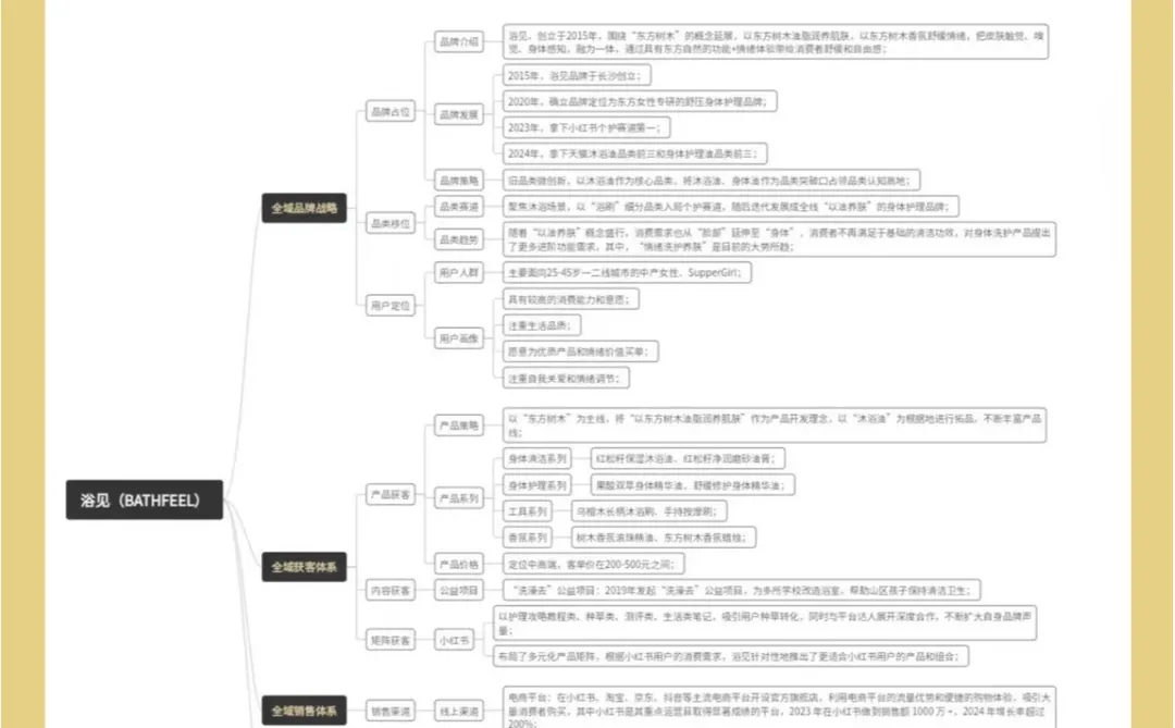 品牌案例 | 浴见的全域增长模式分析