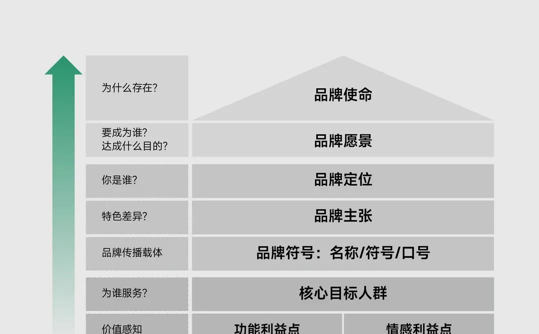 ❇️ 什么是品牌屋？怎么搭品牌屋模型？