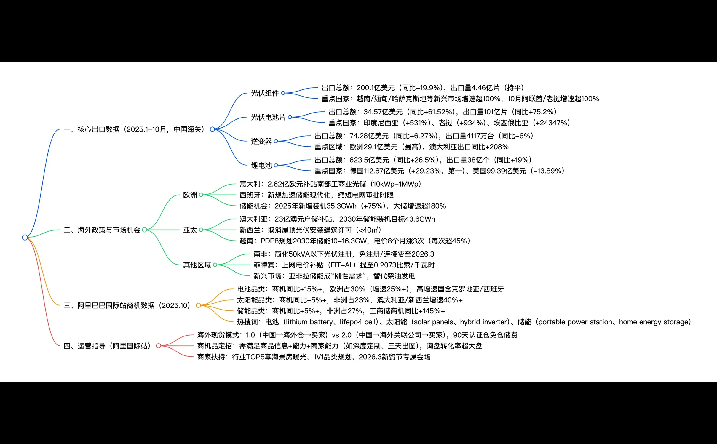 2025新能源出口风口!外贸人必藏?