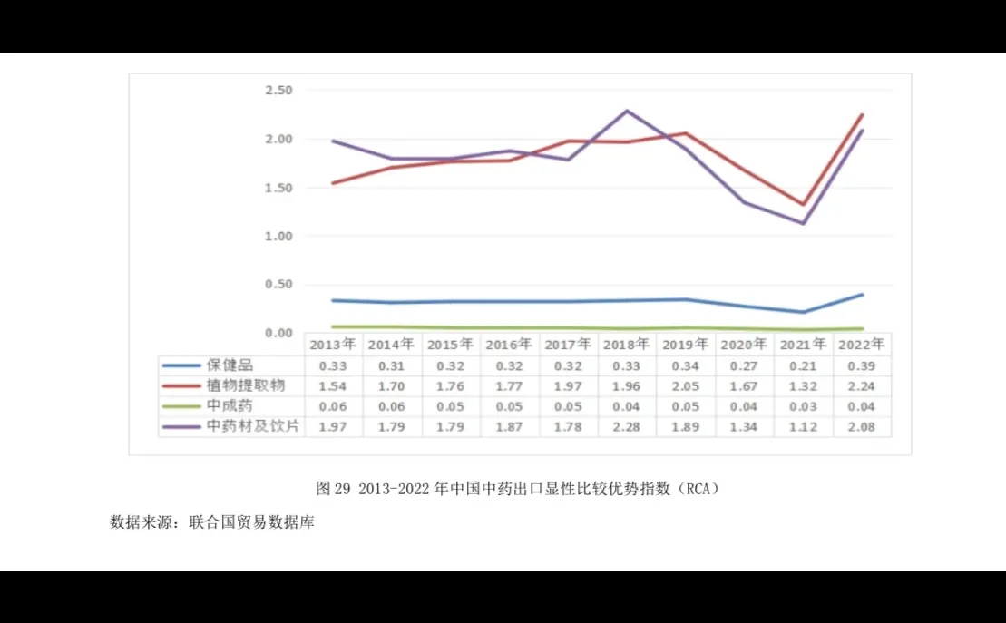 国际竞争力分析（MS、TC、RCA）