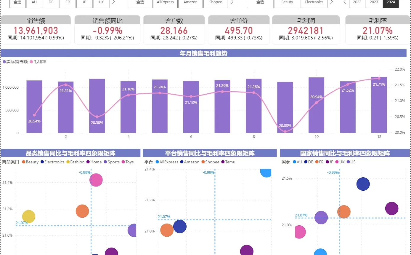 一页纸跨境电商经营分析
