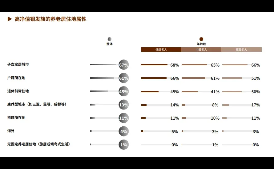 84页报告|2025中国高净值人群品质养老报告