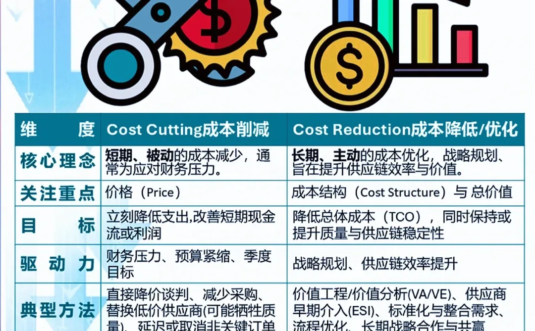 采购必看｜全年都在降本？别再乱砍了?