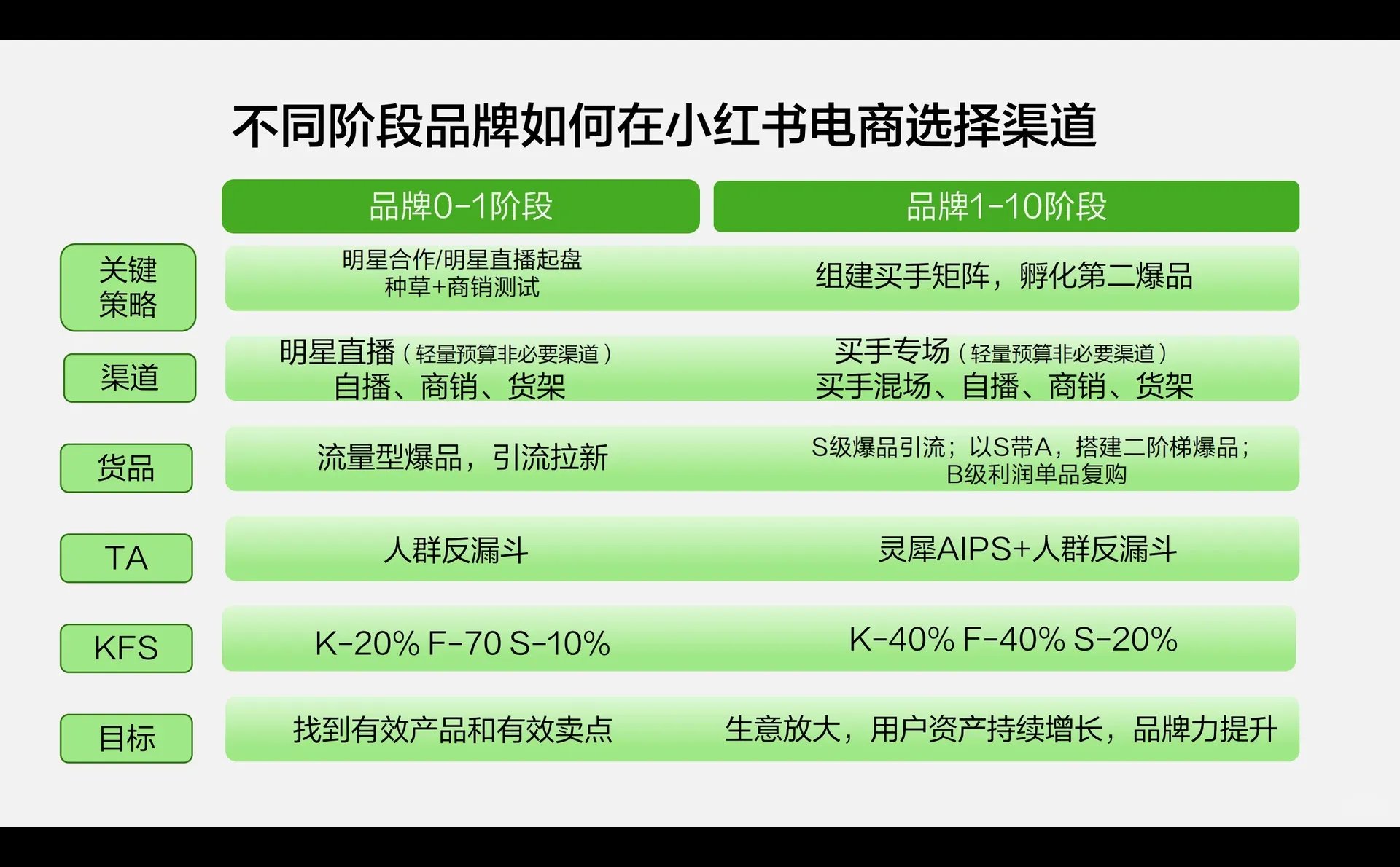 不同阶段品牌如何用好小红书各类工具实现增