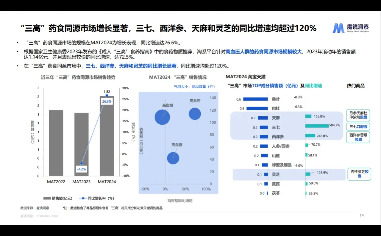 24页报告|2024年药食同源趋势洞察