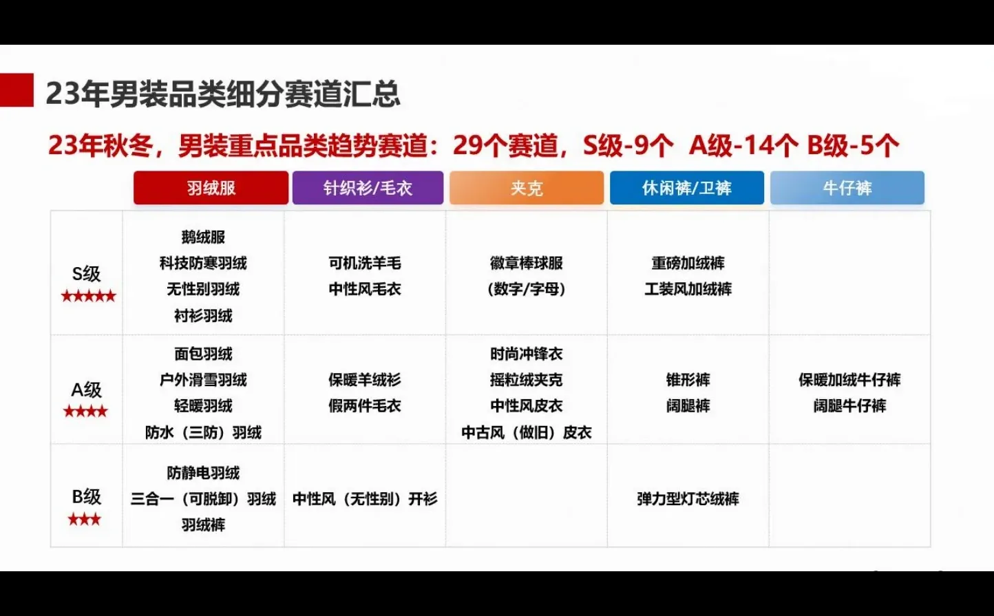 23秋冬男装品类趋势（二）