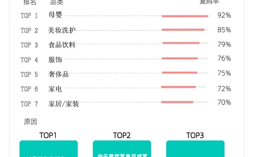 趋势 ｜小红书用户高复购品类TOP7
