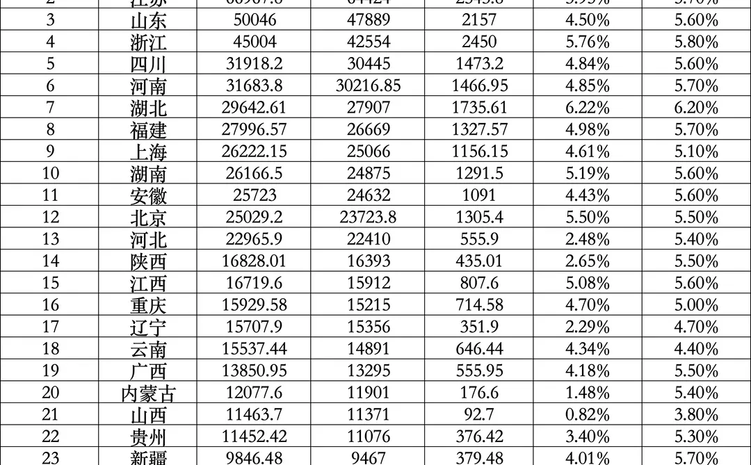 2025年上半年全国各省GDP情况