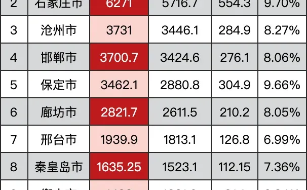 2025前3季河北11城GDP盘点