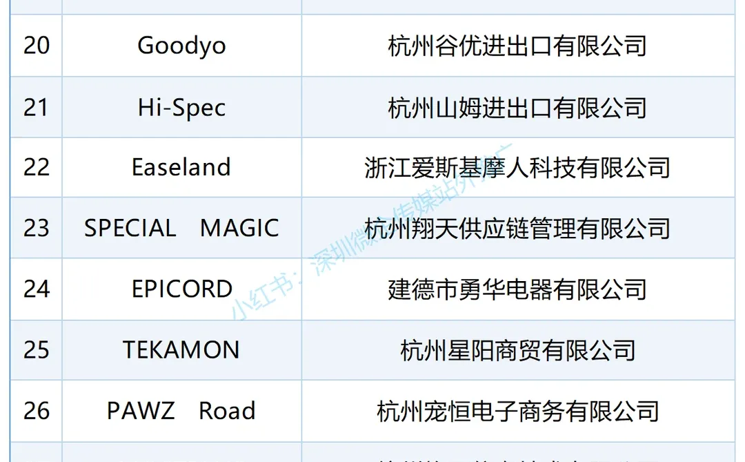 杭州跨境电商品牌30强！有你熟悉的企业吗？