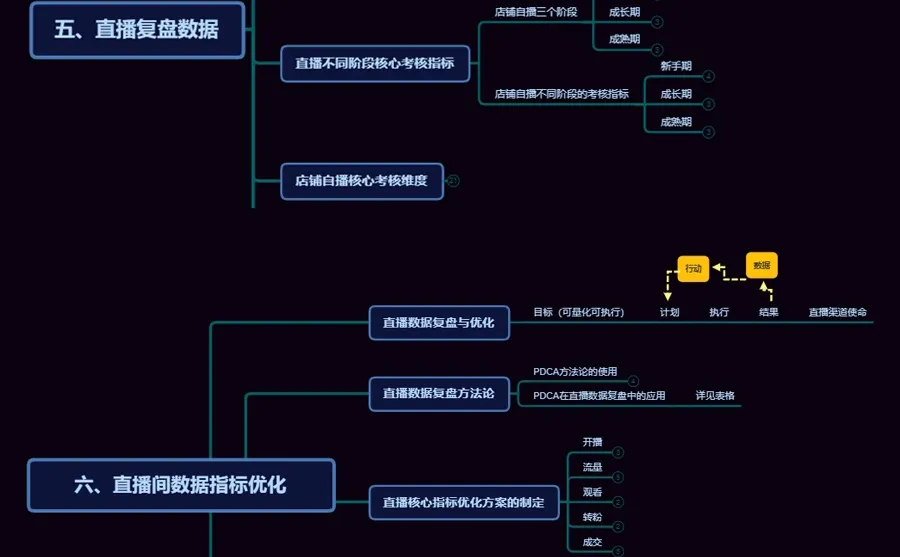 小运营升级记No.160 | 直播后如何有效复盘