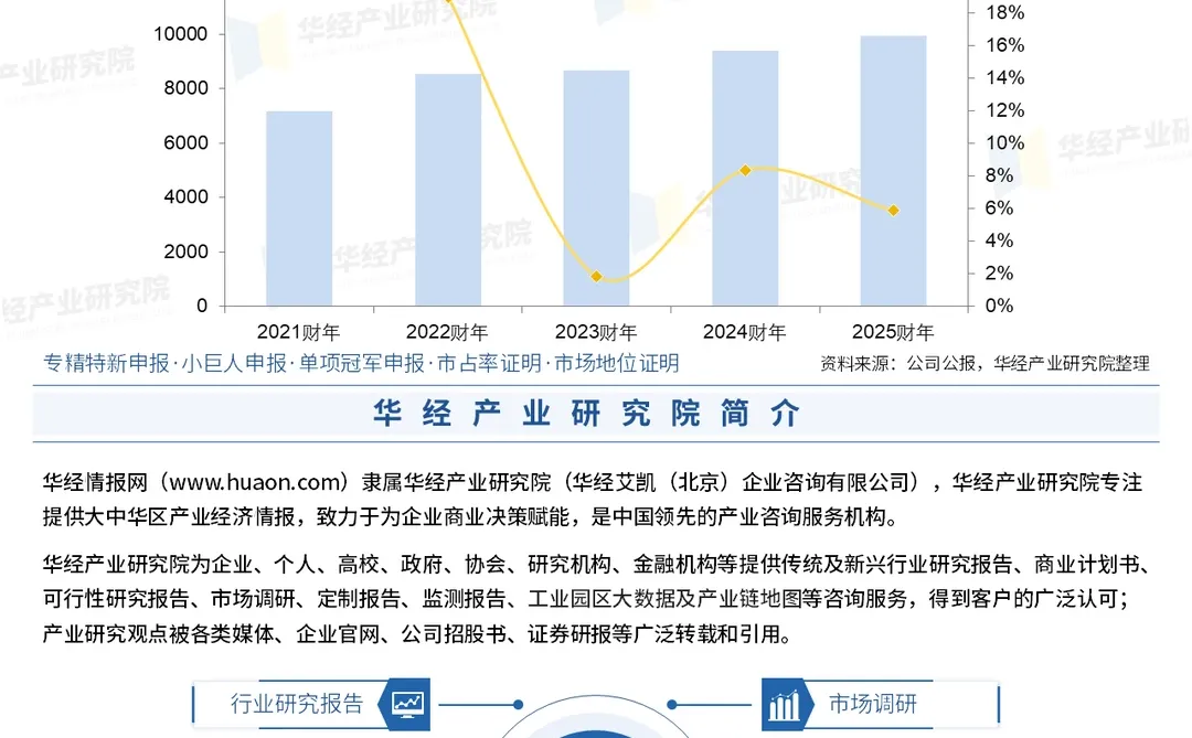 一文解读 行业：发展现状及趋势