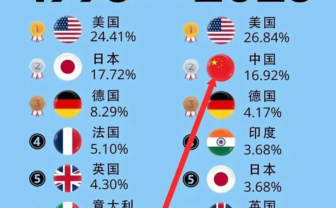 全球蕞大的经济体！? 谁主沉浮？